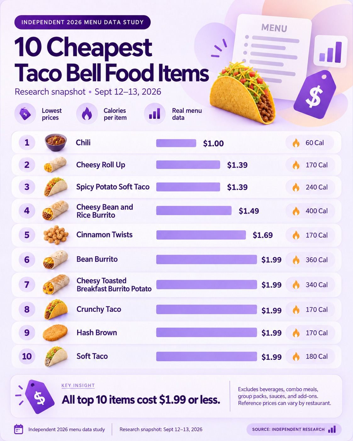 10 cheapest Taco Bell food items in the 2026 price study with reference prices and calories