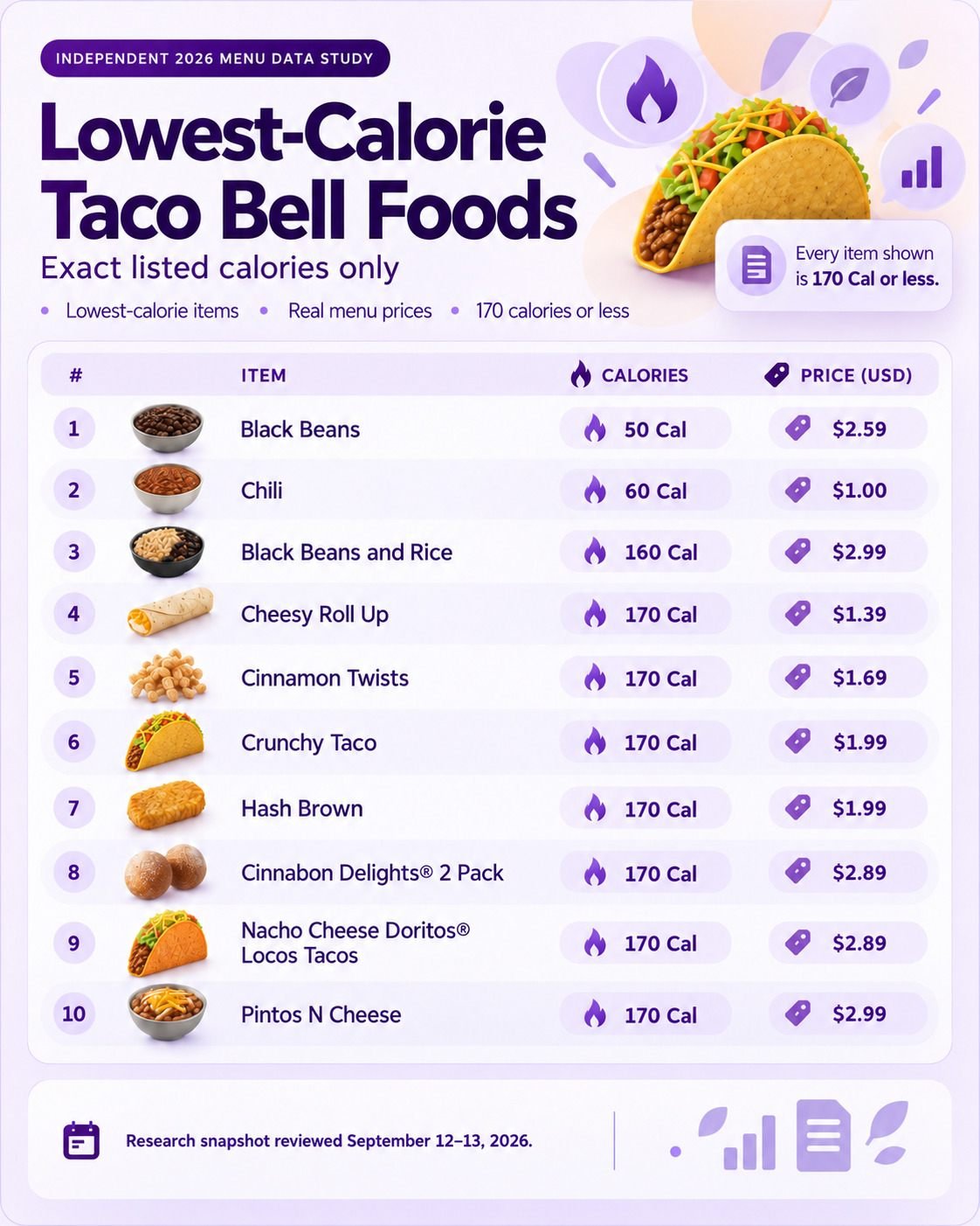 Lowest-calorie Taco Bell foods in 2026 with listed calories and reference prices