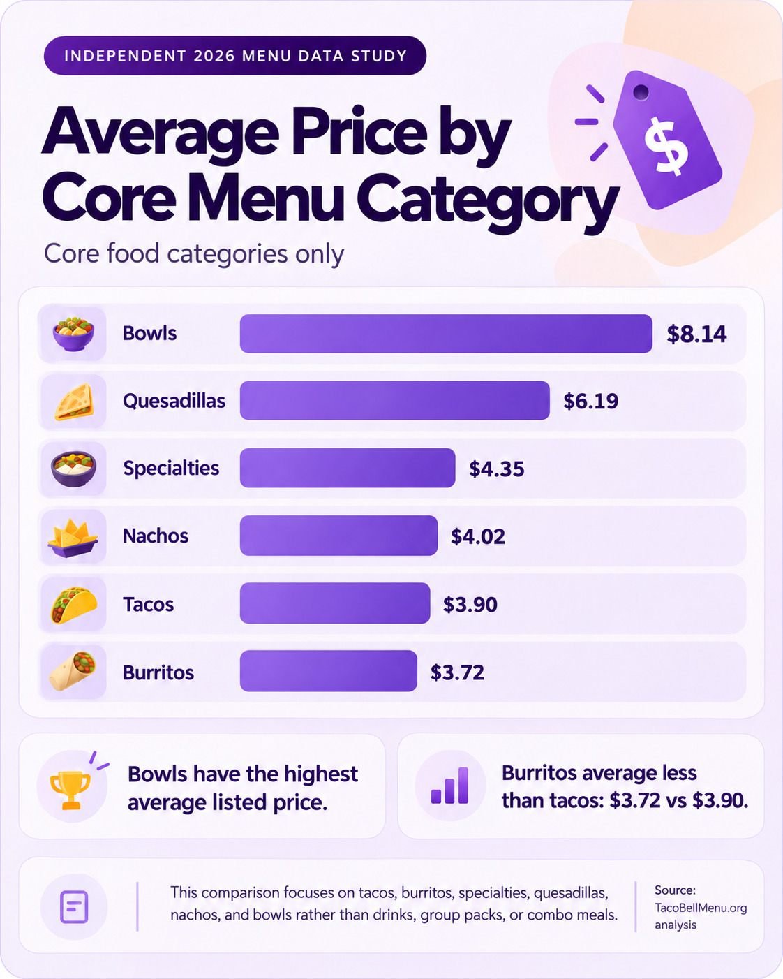Average Taco Bell menu price by category in 2026 including bowls, quesadillas, tacos, and burritos